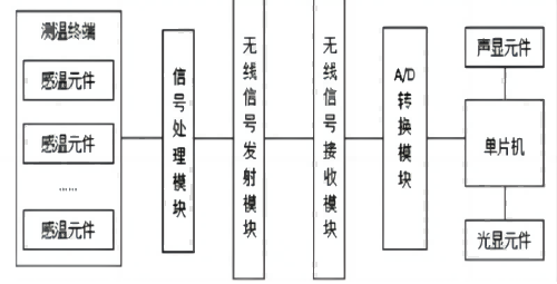 無線測溫系統(tǒng)結(jié)構(gòu)與設備應用分析