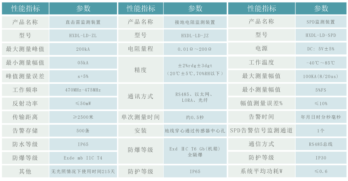 雷電監(jiān)測(cè)裝置參數(shù).gif