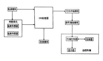 山東華信電力設(shè)備有限公司無線測(cè)溫傳感器的組成
